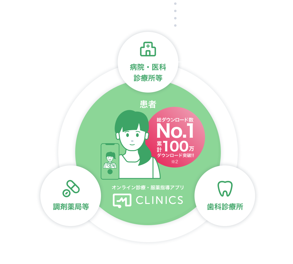 医療プラットフォーム図