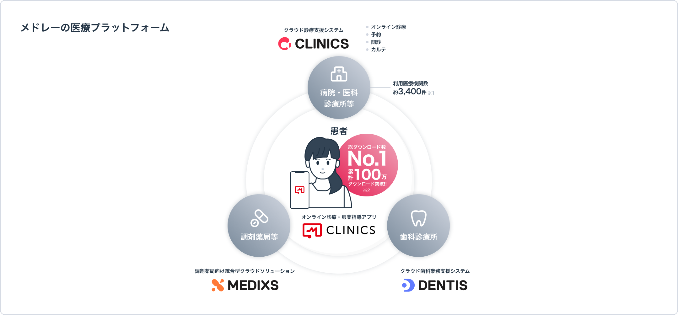 メドレーの医療プラットフォーム